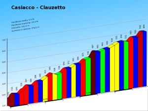 Casiacco - Clauzetto